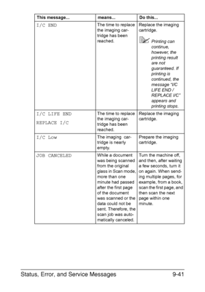 Page 252Status, Error, and Service Messages9-41
I/C ENDThe time to replace 
the imaging car-
tridge has been 
reached.Replace the imaging 
cartridge.
Printing can 
continue, 
however, the 
printing result 
are not 
guaranteed. If 
printing is 
continued, the 
message “I/C 
LIFE END / 
REPLACE I/C” 
appears and 
printing stops.
I/C LIFE END
REPLACE I/CThe time to replace 
the imaging car-
tridge has been 
reached.Replace the imaging 
cartridge.
I/C LowThe imaging  car-
tridge is nearly 
empty.Prepare the imaging...