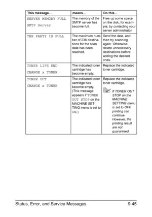 Page 256Status, Error, and Service Messages9-45
SERVER MEMORY FULL
SMTP ServerThe memory of the 
SMTP server has 
become full.Free up some space 
on the disk, for exam-
ple, by contacting your 
server administrator.
THE PARTY IS FULLThe maximum num-
ber of 236 destina-
tions for the scan 
data has been 
reached.Send the data, and 
then try scanning 
again. Otherwise, 
delete unnecessary 
destinations before 
adding the desired 
ones.
TONER LIFE END
CHANGE x TONERThe indicated toner 
cartridge has 
become...