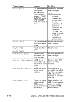 Page 257Status, Error, and Service Messages 9-46
Toner Out xThe indicated toner 
cartridge has 
become empty. 
(This message 
appears if TONER 
OUT STOP on the 
MACHINE SET-
TING menu is set to 
OFF.)Replace the indicated 
toner cartridges.
Printing can 
continue, 
however, the 
printing result 
are not 
guaranteed. If 
printing is 
continued, the 
message 
“TONER LIFE 
END / CHANGE 
X TONER” 
appears and 
printing stops.
Toner Low xThe indicated toner 
cartridge is nearly 
empty.Prepare the indicated 
toner...