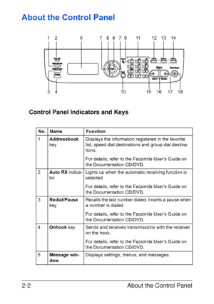 Page 29About the Control Panel 2-2
About the Control Panel
Control Panel Indicators and Keys
No. Name Function
1Addressbook 
keyDisplays the information registered in the favorite 
list, speed dial destinations and group dial destina-
tions.
For details, refer to the Facsimile User’s Guide on 
the Documentation CD/DVD.
2Auto RX indica-
torLights up when the automatic receiving function is 
selected. 
For details, refer to the Facsimile User’s Guide on 
the Documentation CD/DVD.
3Redial/Pause 
keyRecalls the...