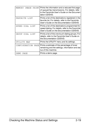 Page 46Checking the Machine Status and Settings2-19
MEMORY IMAGE PRINTPrints the information and a reduced first page 
of queued fax transmissions. For details, refer 
to the Facsimile User’s Guide on the Documen-
tation CD/DVD.
FAVORITE LISTPrints a list of the destinations registered in the 
favorite list. For details, refer to the Facsimile 
User’s Guide on the Documentation CD/DVD.
SPEED DIAL LISTPrints a list of the destinations programmed for 
speed dialing. For details, refer to the Facsimile 
User’s...