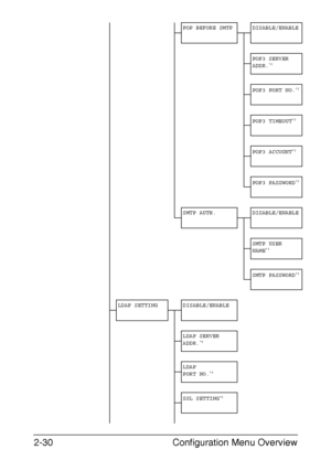 Page 57Configuration Menu Overview 2-30
POP BEFORE SMTP DISABLE/ENABLE
POP3 SERVER 
ADDR.
*2
POP3 PORT NO.*2
POP3 TIMEOUT*2
POP3 ACCOUNT*2
POP3 PASSWORD*2
SMTP AUTH. DISABLE/ENABLE
SMTP USER 
NAME
*3
SMTP PASSWORD*3
LDAP SETTING DISABLE/ENABLE
LDAP SERVER 
ADDR.
*4
LDAP 
PORT NO.*4
SSL SETTING*4
Downloaded From ManualsPrinter.com Manuals 