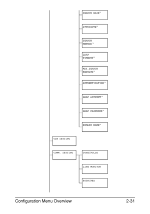 Page 58Configuration Menu Overview2-31
SEARCH BASE*4
ATTRIBUTE*4
SEARCH 
METHOD*4
LDAP 
TIMEOUT*4
MAX.SEARCH 
RESULTS*4
AUTHENTICATION*4
LDAP ACCOUNT*4
LDAP PASSWORD*4
DOMAIN NAME*4
USB SETTING
COMM. SETTING TONE/PULSE
LINE MONITOR
PSTN/PBX
Downloaded From ManualsPrinter.com Manuals 