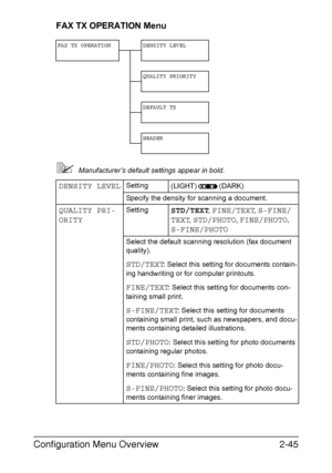 Page 72Configuration Menu Overview2-45
FAX TX OPERATION Menu
Manufacturer’s default settings appear in bold.
FAX TX OPERATION DENSITY LEVEL
QUALITY PRIORITY
DEFAULT TX
HEADER
DENSITY LEVELSetting
(LIGHT) (DARK)
Specify the density for scanning a document.
QUALITY PRI-
ORITYSettingSTD/TEXT, FINE/TEXT, S-FINE/
TEXT
, STD/PHOTO, FINE/PHOTO, 
S-FINE/PHOTO
Select the default scanning resolution (fax document 
quality).
STD/TEXT: Select this setting for documents contain-
ing handwriting or for computer printouts....