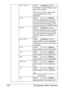 Page 61Configuration Menu Overview 2-34
DNS CONFIG.SettingDISABLE / ENABLE
Set whether or not the DNS server set-
ting is to be specified.
If 
ENABLE is selected, specify DNS 
server addresses (up to three 
addresses).
DHCPSettingDISABLE / ENABLE
If there is a DHCP server on the net-
work, specify whether the IP address 
and other network information is auto-
matically assigned by the DHCP server.
BOOTPSettingDISABLE / ENABLE
If there is a BOOTP server on the net-
work, specify whether the IP address 
and other...