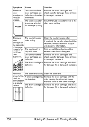 Page 144Solving Problems with Printing Quality 130
There are 
toner 
smudges or 
residual 
images.One or more of the 
toner cartridges are 
defective or installed 
incorrectly.Remove the toner cartridges and 
check each for damage. If one or more 
is damaged, replace it.
The fuser separator 
levers are adjusted 
for envelope printing.Return the fuse separator levers to the 
plain paper setting.
There are 
toner 
smudges on 
the back side 
of the page 
(whether or 
not it has 
been 
duplexed).The media transfer...