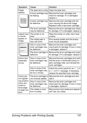 Page 145Solving Problems with Printing Quality 131
Image 
defects.The laser lens is dirty. Clean the laser lens.
A toner cartridge may 
be leaking.Remove the toner cartridges and 
check for damage. If it is damaged, 
replace it.
A toner cartridge may 
be defective.Remove the toner cartridge with the 
color causing the abnormal image.
Replace it with a new toner cartridge.
The drum cartridge 
may be defective.Remove the drum cartridge and check 
for damage. If it is damaged, replace it.
Lateral lines 
or bands...