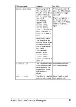 Page 149Status, Error, and Service Messages 135
PAPER MISMATCHWhen using Tray 1:
The paper size set 
from the printer driver 
is different from the 
size of paper loaded 
into Tray 1.
This message 
appears when 
PAPER MENU/
INPUT TRAY/
TRAY 1 MODE
 is set 
to 
AUTO and AUTO 
CONTINUE
 is set to 
OFF
.Printing continues with 
paper of a different size, 
even if this message 
appeared.
To print using paper of 
the desired size, load 
paper of the correct size, 
and then try printing 
again.
When using Tray 2:
The...