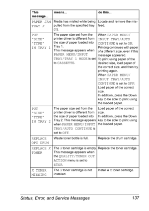 Page 151Status, Error, and Service Messages 137
PAPER JAM
TRAY XMedia has misfed while being 
pulled from the specified tray 
(X
).Locate and remove the mis-
feed.
PUT 
“SIZE” 
“TYPE”
IN TRAY 1The paper size set from the 
printer driver is different from 
the size of paper loaded into 
Tray 1.
This message appears when 
PAPER MENU/INPUT 
TRAY/TRAY 1 MODE
 is set 
to 
CASSETTE.When 
PAPER MENU/
INPUT TRAY/AUTO 
CONTINUE
 is set to ON: 
Printing continues with paper 
of a different size, even if this 
message...