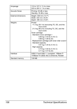 Page 170Technical Specifications 156
Amperage 110 to 127 V: 11 A or less 
220 to 240 V: 7 A or less 
Acoustic Noise Printing: 52 dB or less
Standby: 35 dB or less
External dimensions Height: 349 mm (13.7)
Width: 430 mm (16.9)
Depth: 395 mm (15.6)
Weights Printer:
17.3 kg (38.1 lb) (excluding TC, DC, and the 
dust cover)
21.0 kg (46.2 lb) (including TC, DC, and the 
dust cover)
Toner cartridge: 
Standard in-box cartridge =
0.65 kg (1.43 lb) (Y, M, C)
0.66 kg (1.46 lb) (K)
Replacement cartridge (with toner roller...