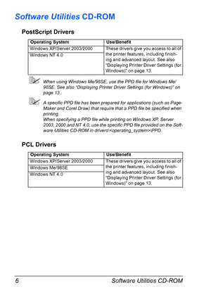 Page 20Software Utilities CD-ROM 6
Software Utilities CD-ROM
PostScript Drivers
!When using Windows Me/98SE, use the PPD file for Windows Me/
98SE. See also “Displaying Printer Driver Settings (for Windows)” on 
page 13.
!A specific PPD file has been prepared for applications (such as Page-
Maker and Corel Draw) that require that a PPD file be specified when 
printing.
When specifying a PPD file while printing on Windows XP, Server 
2003, 2000 and NT 4.0, use the specific PPD file provided on the Soft-
ware...