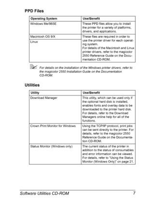 Page 21Software Utilities CD-ROM 7 PPD Files
!For details on the installation of the Windows printer drivers, refer to 
the magicolor 2550 Installation Guide on the Documentation 
CD-ROM.
Utilities
Operating System Use/Benefit
Windows Me/98SE These PPD files allow you to install 
the printer for a variety of platforms, 
drivers, and applications.
Macintosh OS 9/X These files are required in order to 
use the printer driver for each operat-
ing system. 
For details of the Macintosh and Linux 
printer drivers,...