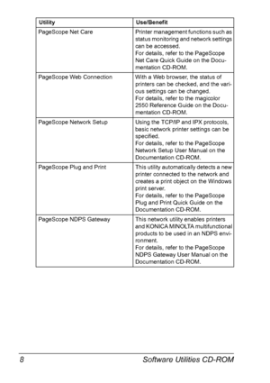 Page 22Software Utilities CD-ROM 8
PageScope Net Care Printer management functions such as 
status monitoring and network settings 
can be accessed. 
For details, refer to the PageScope 
Net Care Quick Guide on the Docu-
mentation CD-ROM.
PageScope Web Connection With a Web browser, the status of 
printers can be checked, and the vari-
ous settings can be changed. 
For details, refer to the magicolor 
2550 Reference Guide on the Docu-
mentation CD-ROM.
PageScope Network Setup Using the TCP/IP and IPX protocols,...