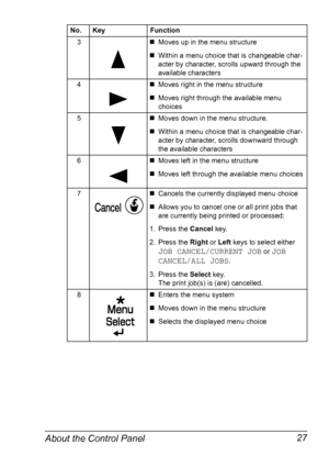 Page 41About the Control Panel 27
No. Key Function
3 #Moves up in the menu structure
#Within a menu choice that is changeable char-
acter by character, scrolls upward through the 
available characters
4 #Moves right in the menu structure
#Moves right through the available menu 
choices
5 #Moves down in the menu structure.
#Within a menu choice that is changeable char-
acter by character, scrolls downward through 
the available characters
6 #Moves left in the menu structure
#Moves left through the available menu...