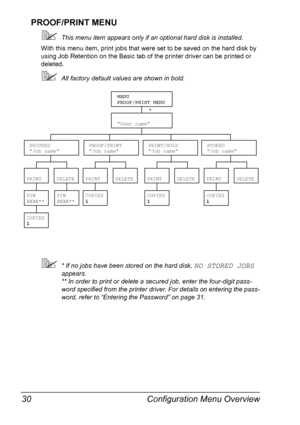 Page 44Configuration Menu Overview 30
PROOF/PRINT MENU
!This menu item appears only if an optional hard disk is installed.
With this menu item, print jobs that were set to be saved on the hard disk by 
using Job Retention on the Basic tab of the printer driver can be printed or 
deleted.
!All factory default values are shown in bold.
!* If no jobs have been stored on the hard disk, NO STORED JOBS 
appears.
** In order to print or delete a secured job, enter the four-digit pass-
word specified from the printer...