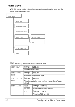 Page 46Configuration Menu Overview 32
PRINT MENU
With this menu, printer information, such as the configuration page and the 
demo page, can be printed.
!All factory default values are shown in bold.
MENU MAPSettingsYES/NO
Prints the menu map.
CONFIGURA-
TION SettingsYES/NO
Prints the configuration page.
STATISTICS 
PAGESettingsYES/NO
Prints the statistics page such as the number of pages 
printed.
FONT LIST POST
SCRIPTSettingsYES/NO
Prints the PostScript font list.
PCLSettingsYES/NO
Prints the PCL font list....