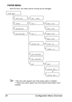 Page 48Configuration Menu Overview 34
PAPER MENU
With this menu, the media used for printing can be managed.
!* This menu item appears only if the duplex option is installed.
** These menu items appear only if the optional lower feeder unit is 
installed.
MEDIA TYPE
TRAY 1 MODE
TRAY 1MEDIA SIZE
MEDIA TYPE
TRAY 2**MEDIA SIZE
CUSTOM SIZE
AUTO CONTINUE
INPUT TRAY
PAGE RECOVERY
DUPLEX*
ORIENTATION
LENGTH (xx)
WIDTH (xx)
PAPER MENU
TRAY CHAINING**
MAP**
LOGICAL TRAY 0
MODE
LOGICAL TRAY 9
~
Downloaded From...