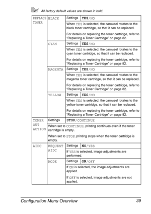 Page 53Configuration Menu Overview 39
!All factory default values are shown in bold.
REPLACE 
TONERBLACKSettingsYES
/NO
When YES is selected, the carousel rotates to the 
black toner cartridge, so that it can be replaced.
For details on replacing the toner cartridge, refer to 
“Replacing a Toner Cartridge” on page 82.
CYANSettingsYES
/NO
When YES is selected, the carousel rotates to the 
cyan toner cartridge, so that it can be replaced.
For details on replacing the toner cartridge, refer to 
“Replacing a Toner...