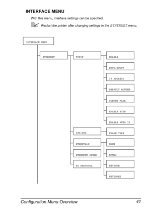 Page 55Configuration Menu Overview 41 INTERFACE MENU
With this menu, interface settings can be specified.
!Restart the printer after changing settings in the ETHERNET menu.
IP ADDRESS
DEFAULT ROUTER
SUBNET MASK
FRAME TYPE
NAME
TCPIPENABLE
DHCP/BOOTP
IPX/SPX
ETHERTALK
ETHERNET SPEED
ETHERNET
INTERFACE MENU
ENABLE HTTP
ENABLE AUTO IP
NETZONE
NETZONE2
NAME2
PS PROTOCOL
Downloaded From ManualsPrinter.com Manuals 