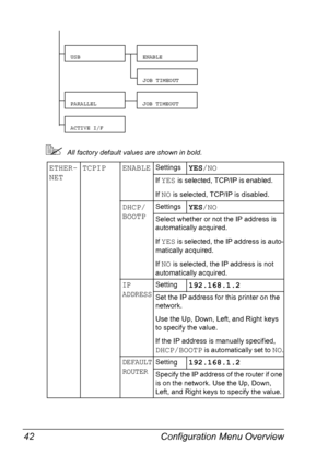 Page 56Configuration Menu Overview 42
!All factory default values are shown in bold.
ETHER-
NETTCPIP ENABLESettingsYES/NO
If YES is selected, TCP/IP is enabled.
If 
NO is selected, TCP/IP is disabled.
DHCP/
BOOTPSettingsYES/NO
Select whether or not the IP address is 
automatically acquired.
If 
YES is selected, the IP address is auto-
matically acquired.
If 
NO is selected, the IP address is not 
automatically acquired.
IP 
ADDRESSSetting192.168.1.2
Set the IP address for this printer on the 
network.
Use the...