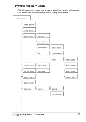 Page 59Configuration Menu Overview 45 SYSTEM DEFAULT MENU
With this menu, settings can be specified to adjust the operation of the printer, 
such as the time until the machine enters Energy Saver mode.
PRINT QUALITY
EMULATIONSDEFAULT
AUTO DEFAULT
ERROR PAGE
PCLLINE TERMINATION
FONTPITCH SIZE
FONT NUMBER
POINT SIZE
SYMBOL SET
STARTUP OPTIONSSTART PAGE
DATE & TIME*
ENERGY SAVER
SYSTEM DEFAULT
COLOR MODE
POSTSCRIPT
SYSSTART*
ENERGY SAVER MGT**
SECURITYCONFIGENABLE
SET PASSWORD
Downloaded From ManualsPrinter.com...