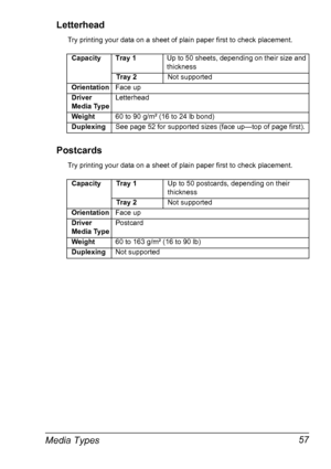 Page 71Media Types 57 Letterhead
Try printing your data on a sheet of plain paper first to check placement. 
Postcards
Try printing your data on a sheet of plain paper first to check placement.Capacity Tray 1
Up to 50 sheets, depending on their size and 
thickness
Tra y 2
Not supported
Orientation
Face up
Driver 
Media TypeLetterhead
Weight
60 to 90 g/m² (16 to 24 lb bond)
Duplexing
See page 52 for supported sizes (face up—top of page first).
Capacity Tray 1
  Up to 50 postcards, depending on their 
thickness...