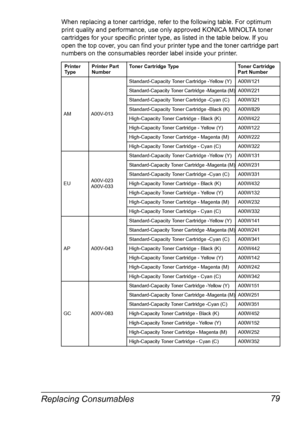 Page 93Replacing Consumables 79
When replacing a toner cartridge, refer to the following table. For optimum 
print quality and performance, use only approved KONICA MINOLTA toner 
cartridges for your specific printer type, as listed in the table below. If you 
open the top cover, you can find your printer type and the toner cartridge part 
numbers on the consumables reorder label inside your printer.
Printer 
Ty p ePrinter Part 
NumberToner Cartridge Type Toner Cartridge 
Part Number
AM...