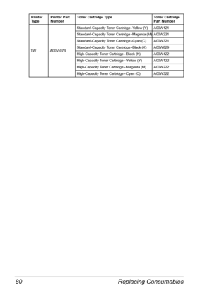 Page 94Replacing Consumables 80
TW A00V-073Standard-Capacity Toner Cartridge -Yellow (Y) A00W121
Standard-Capacity Toner Cartridge -Magenta (M) A00W221
Standard-Capacity Toner Cartridge -Cyan (C) A00W321
Standard-Capacity Toner Cartridge -Black (K) A00W829
High-Capacity Toner Cartridge - Black (K) A00W422
High-Capacity Toner Cartridge - Yellow (Y) A00W122
High-Capacity Toner Cartridge - Magenta (M) A00W222
High-Capacity Toner Cartridge - Cyan (C) A00W322 Printer 
Ty p ePrinter Part 
NumberToner Cartridge Type...