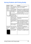 Page 141Solving Problems with Printing Quality 127
Solving Problems with Printing Quality
Symptom Cause Solution
Nothing is 
printed, or 
there are 
blank spots 
on the 
printed page.One or more of the 
toner cartridges may 
be defective.Remove the toner cartridges and 
check if any is damaged. 
The drum cartridge 
may be defective.Remove the drum cartridge and check 
for damage. If it is damaged, replace it.
The media is moist 
from humidity.Adjust the humidity for media storage. 
Remove the moist media and...