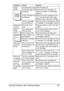 Page 145Solving Problems with Printing Quality 131
Image 
defects.The laser lens is dirty. Clean the laser lens.
A toner cartridge may 
be leaking.Remove the toner cartridges and 
check for damage. If it is damaged, 
replace it.
A toner cartridge may 
be defective.Remove the toner cartridge with the 
color causing the abnormal image.
Replace it with a new toner cartridge.
The drum cartridge 
may be defective.Remove the drum cartridge and check 
for damage. If it is damaged, replace it.
Lateral lines 
or bands...