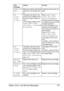 Page 151Status, Error, and Service Messages 137
PAPER JAM
TRAY XMedia has misfed while being 
pulled from the specified tray 
(X
).Locate and remove the mis-
feed.
PUT 
“SIZE” 
“TYPE”
IN TRAY 1The paper size set from the 
printer driver is different from 
the size of paper loaded into 
Tray 1.
This message appears when 
PAPER MENU/INPUT 
TRAY/TRAY 1 MODE
 is set 
to 
CASSETTE.When 
PAPER MENU/
INPUT TRAY/AUTO 
CONTINUE
 is set to ON: 
Printing continues with paper 
of a different size, even if this 
message...