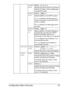 Page 57Configuration Menu Overview 43
SUBNET 
MASKSetting0.0.0.0
Specify the subnet mask for the network. 
Use the Up, Down, Left, and Right keys 
to specify the value.
ENABLE 
HTTPSettingYES/NO
Specify whether or not HTTP is used.
If 
YES is selected, the Web page pro-
vided to the printer by the built-in HTTP 
server is enabled.
If 
NO is selected, the Web page cannot 
be used.
ENABLE 
AUTO 
IPSettingYES/NO
Select whether or not the IP address is 
automatically acquired when DHCP/
BOOTP and PING, ARP are not...