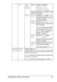 Page 61Configuration Menu Overview 47
PCL LINE 
TERMI-
NATIONSettingsCR=CR LF=CRLF/
CR=CR LF=LF/
CR=CRLF LF=LF/
CR=CRLF LF=CRLF
Select the definitions of the CR/LF codes 
in the PCL language.
FONT PITCH 
SIZESettings44-1000-9999
Specify the bitmap font size in 
the PCL language.
FONT 
NUMBERSettings0-32767
Specify the font used with the 
PCL language.
The font numbers that appear 
correspond to the PCL font 
list. For details on printing the 
font list, refer to “PRINT 
MENU” on page 32.
POINT...