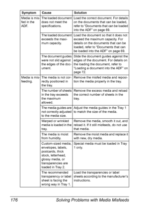 Page 190Solving Problems with Media Misfeeds 176
Media is mis-
fed in the 
ADF.The loaded document 
does not meet the 
specifications.Load the correct document. For details 
on the documents that can be loaded, 
refer to “Documents that can be loaded 
into the ADF” on page 69.
The loaded document 
exceeds the maxi-
mum capacity.Load the document so that it does not 
exceed the maximum capacity. For 
details on the documents that can be 
loaded, refer to “Documents that can 
be loaded into the ADF” on page 69....