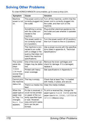 Page 192Solving Other Problems 178
Solving Other Problems
To order KONICA MINOLTA consumables, go to www.q-shop.com.
Symptom Cause Solution
Machine 
power is not 
on.The power cord is not 
correctly plugged into 
the outlet.Turn off the machine, confirm that the 
power cord is correctly plugged into 
the outlet, and then turn on the 
machine.
Something is wrong 
with the outlet con-
nected to the 
machine.Plug another electrical appliance into 
the outlet and see whether it operates 
properly.
The power switch...
