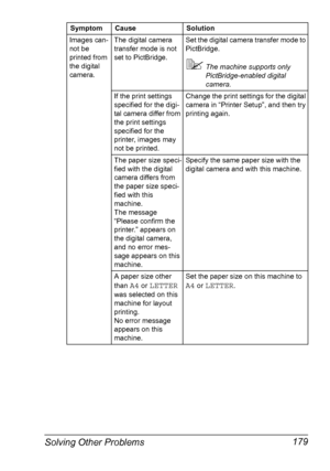 Page 193Solving Other Problems 179
Images can-
not be 
printed from 
the digital 
camera.The digital camera 
transfer mode is not 
set to PictBridge.Set the digital camera transfer mode to 
PictBridge.
The machine supports only 
PictBridge-enabled digital 
camera.
If the print settings 
specified for the digi-
tal camera differ from 
the print settings 
specified for the 
printer, images may 
not be printed.Change the print settings for the digital 
camera in “Printer Setup”, and then try 
printing again.
The...