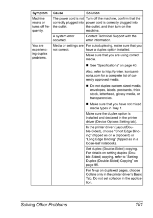 Page 195Solving Other Problems 181
Machine 
resets or 
turns off fre-
quently.The power cord is not 
correctly plugged into 
the outlet.Turn off the machine, confirm that the 
power cord is correctly plugged into 
the outlet, and then turn on the 
machine.
A system error 
occurred.Contact Technical Support with the 
error information.
You are 
experienc-
ing duplex 
problems.Media or settings are 
not correct.For autoduplexing, make sure that you 
have a duplex option installed.
Make sure that you are using...