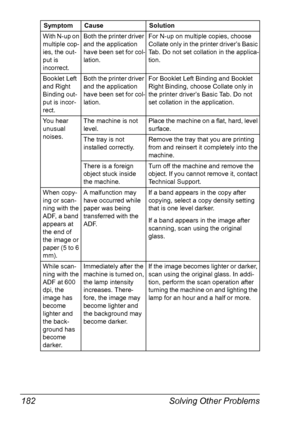 Page 196Solving Other Problems 182
With N-up on 
multiple cop-
ies, the out-
put is 
incorrect.Both the printer driver 
and the application 
have been set for col-
lation.For N-up on multiple copies, choose 
Collate only in the printer driver’s Basic 
Tab. Do not set collation in the applica-
tion.
Booklet Left 
and Right 
Binding out-
put is incor-
rect.Both the printer driver 
and the application 
have been set for col-
lation.For Booklet Left Binding and Booklet 
Right Binding, choose Collate only in 
the...