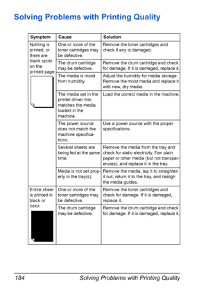 Page 198Solving Problems with Printing Quality 184
Solving Problems with Printing Quality
Symptom Cause Solution
Nothing is 
printed, or 
there are 
blank spots 
on the 
printed page.One or more of the 
toner cartridges may 
be defective.Remove the toner cartridges and 
check if any is damaged. 
The drum cartridge 
may be defective.Remove the drum cartridge and check 
for damage. If it is damaged, replace it.
The media is moist 
from humidity.Adjust the humidity for media storage. 
Remove the moist media and...