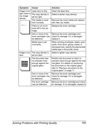 Page 199Solving Problems with Printing Quality 185
Image is too 
light; there is 
low image 
density.Laser lens is dirty. Clean the laser lens.
The copy density is 
set too light.Select a darker copy density.
The media is moist 
from humidity.Remove the moist media and replace 
with new, dry media.
There is not much 
toner left in the car-
tridge.Replace the toner cartridge.
One or more of the 
toner cartridges may 
be defective.Remove the toner cartridges and 
check for damage. If it is damaged, 
replace it....