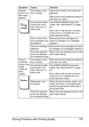 Page 201Solving Problems with Printing Quality 187
Irregular 
print or mot-
tled image 
appears.The media is moist 
from humidity.Adjust the humidity in the media stor-
age area.
Remove the moist media and replace it 
with new, dry media.
Unsupported media 
(wrong size, thick-
ness, type, etc.) is 
being used.Use KONICA MINOLTA-approved 
media. See “Specifications” on page 
40.
Also, refer to http://printer. konicami-
nolta.com for a complete list of cur-
rently approved media.
One or more of the 
toner...