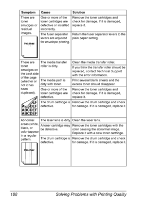 Page 202Solving Problems with Printing Quality 188
There are 
toner 
smudges or 
residual 
images.One or more of the 
toner cartridges are 
defective or installed 
incorrectly.Remove the toner cartridges and 
check for damage. If it is damaged, 
replace it.
The fuser separator 
levers are adjusted 
for envelope printing.Return the fuser separator levers to the 
plain paper setting.
There are 
toner 
smudges on 
the back side 
of the page 
(whether or 
not it has 
been 
duplexed).The media transfer 
roller is...