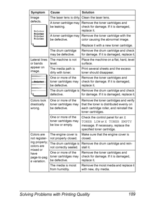 Page 203Solving Problems with Printing Quality 189
Image 
defects.The laser lens is dirty. Clean the laser lens.
A toner cartridge may 
be leaking.Remove the toner cartridges and 
check for damage. If it is damaged, 
replace it.
A toner cartridge may 
be defective.Remove the toner cartridge with the 
color causing the abnormal image.
Replace it with a new toner cartridge.
The drum cartridge 
may be defective.Remove the drum cartridge and check 
for damage. If it is damaged, replace it.
Lateral lines 
or bands...