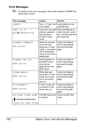 Page 206Status, Error, and Service Messages 192
Error Messages
For details on fax error messages, refer to the magicolor 2590MF Fac-
simile User’s Guide.
This message... means... Do this...
:EMPTYTray 1 or Tray 2 ran 
out of paper.Load media into the 
specified tray.
TEXT x1.00 1
ä[A]ü #XXX Warn Fax
A fax error occurred 
while an operation 
was being per-
formed in Copy 
mode.Press the Fax key to 
check the error condi-
tion, and take appropri-
ate measures.
*CANNOT CONNECT*
XXX ServerWhile the scanned...