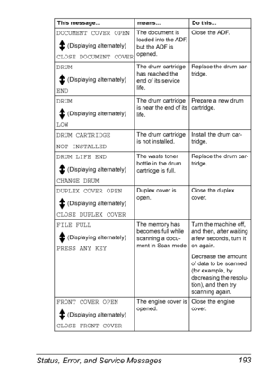 Page 207Status, Error, and Service Messages 193
DOCUMENT COVER OPEN 
(Displaying alternately) 
CLOSE DOCUMENT COVER
The document is 
loaded into the ADF, 
but the ADF is 
opened.Close the ADF.
DRUM 
(Displaying alternately) 
END
The drum cartridge 
has reached the 
end of its service 
life.Replace the drum car-
tridge.
DRUM 
(Displaying alternately) 
LOW
The drum cartridge 
is near the end of its 
life.Prepare a new drum 
cartridge.
DRUM CARTRIDGE
NOT INSTALLEDThe drum cartridge 
is not installed.Install the...