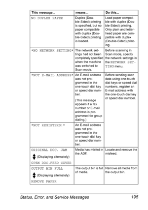 Page 209Status, Error, and Service Messages 195
NO DUPLEX PAPERDuplex (Dou-
ble-Sided) printing 
is specified, but no 
paper compatible 
with duplex (Dou-
ble-Sided) printing 
is loaded.Load paper compati-
ble with duplex (Dou-
ble-Sided) printing. 
Only plain and letter-
head paper are com-
patible with duplex 
(Double-Sided) print-
ing.
*NO NETWORK SETTING*The network set-
tings had not been 
completely specified 
when the machine 
was switched to 
Scan mode.Before scanning in 
Scan mode, specify 
the network...