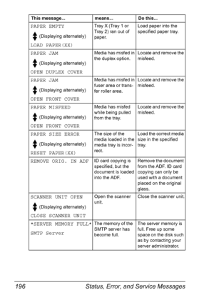 Page 210Status, Error, and Service Messages 196
PAPER EMPTY
(Displaying alternately) 
LOAD PAPER(XX)
Tray X (Tray 1 or 
Tray 2) ran out of 
paper.Load paper into the 
specified paper tray.
PAPER JAM 
(Displaying alternately) 
OPEN DUPLEX COVER
Media has misfed in 
the duplex option.Locate and remove the 
misfeed.
PAPER JAM 
(Displaying alternately) 
OPEN FRONT COVER
Media has misfed in 
fuser area or trans-
fer roller area.Locate and remove the 
misfeed.
PAPER MISFEED 
(Displaying alternately) 
OPEN FRONT COVER...