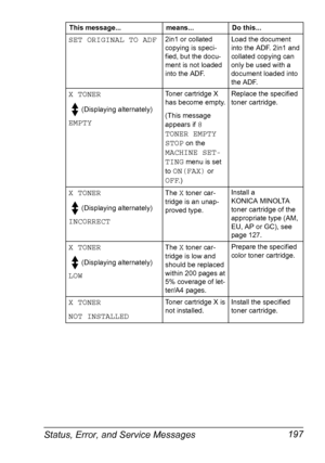 Page 211Status, Error, and Service Messages 197
SET ORIGINAL TO ADF2in1 or collated 
copying is speci-
fied, but the docu-
ment is not loaded 
into the ADF.Load the document 
into the ADF. 2in1 and 
collated copying can 
only be used with a 
document loaded into 
the ADF.
X TONER 
(Displaying alternately) 
EMPTY
Toner cartridge X 
has become empty.
(This message 
appears if 
8 
TONER EMPTY 
STOP
 on the 
MACHINE SET-
TING
 menu is set 
to 
ON(FAX) or 
OFF.)Replace the specified 
toner cartridge.
X TONER...