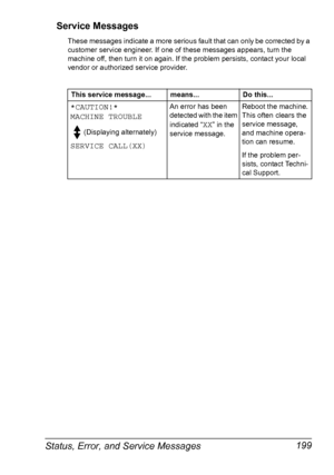 Page 213Status, Error, and Service Messages 199 Service Messages
These messages indicate a more serious fault that can only be corrected by a 
customer service engineer. If one of these messages appears, turn the 
machine off, then turn it on again. If the problem persists, contact your local 
vendor or authorized service provider.
This service message... means... Do this...
*CAUTION!* 
MACHINE TROUBLE
 
(Displaying alternately) 
SERVICE CALL(XX)
An error has been 
detected with the item 
indicated “
XX” in the...