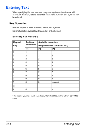 Page 228Entering Text 214
Entering Text
When specifying the user name or programming the recipient name with 
one-touch dial keys, letters, accented characters, numbers and symbols can 
be entered.
Key Operation
Use the keypad to enter numbers, letters, and symbols.
List of characters available with each key of the keypad
Entering Fax Numbers
* To display your fax number, select USER FAX NO. in the USER SETTING 
menu.Keypad
KeyAvailable 
charactersAvailable characters
(Registration of USER FAX NO.) *
[1] [1]...